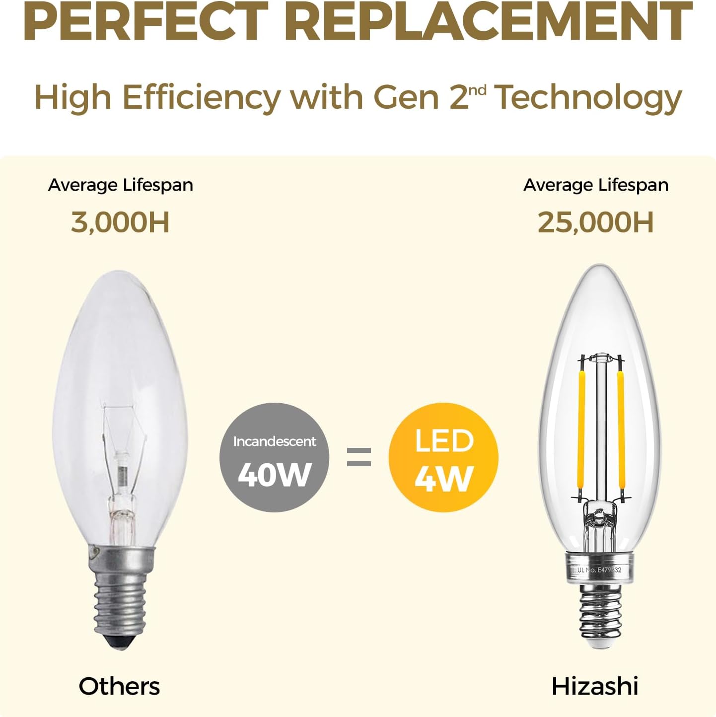 Hizashi E12 Candelabra Bulb 40 watt Equivalent, Dimmable Candelabra LED Light Bulbs Soft White 3000K, 90+CRI 4W 450LM B10 LED Candle Bulb, Candelabra Base, UL Listed, 12 Pack