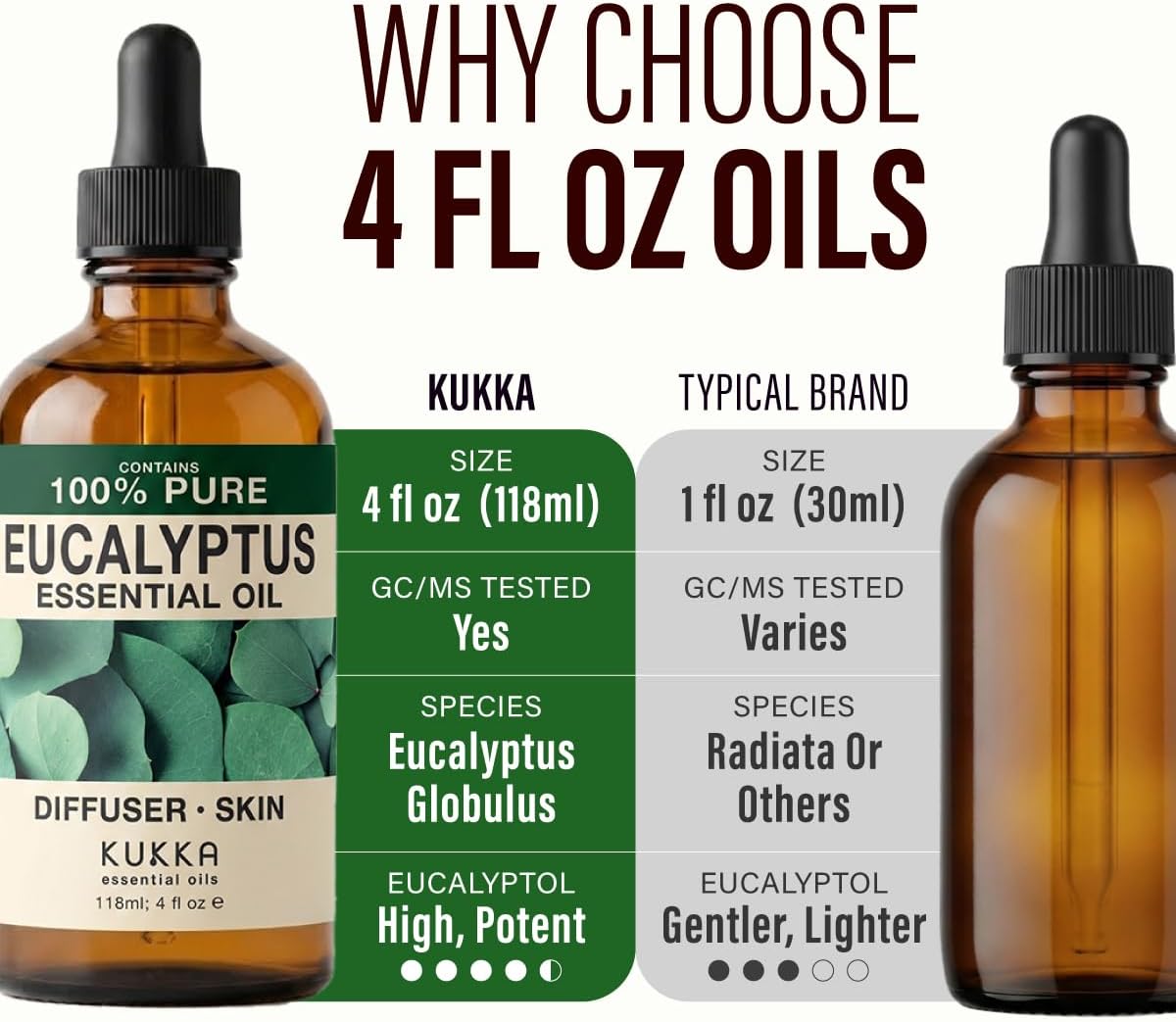 100% Pure Eucalyptus Oil - 4 Fl Oz Eucalyptus Essential Oil for Hair, Skin, Diffuser, Aromatherapy & DIY Soap Making Scent