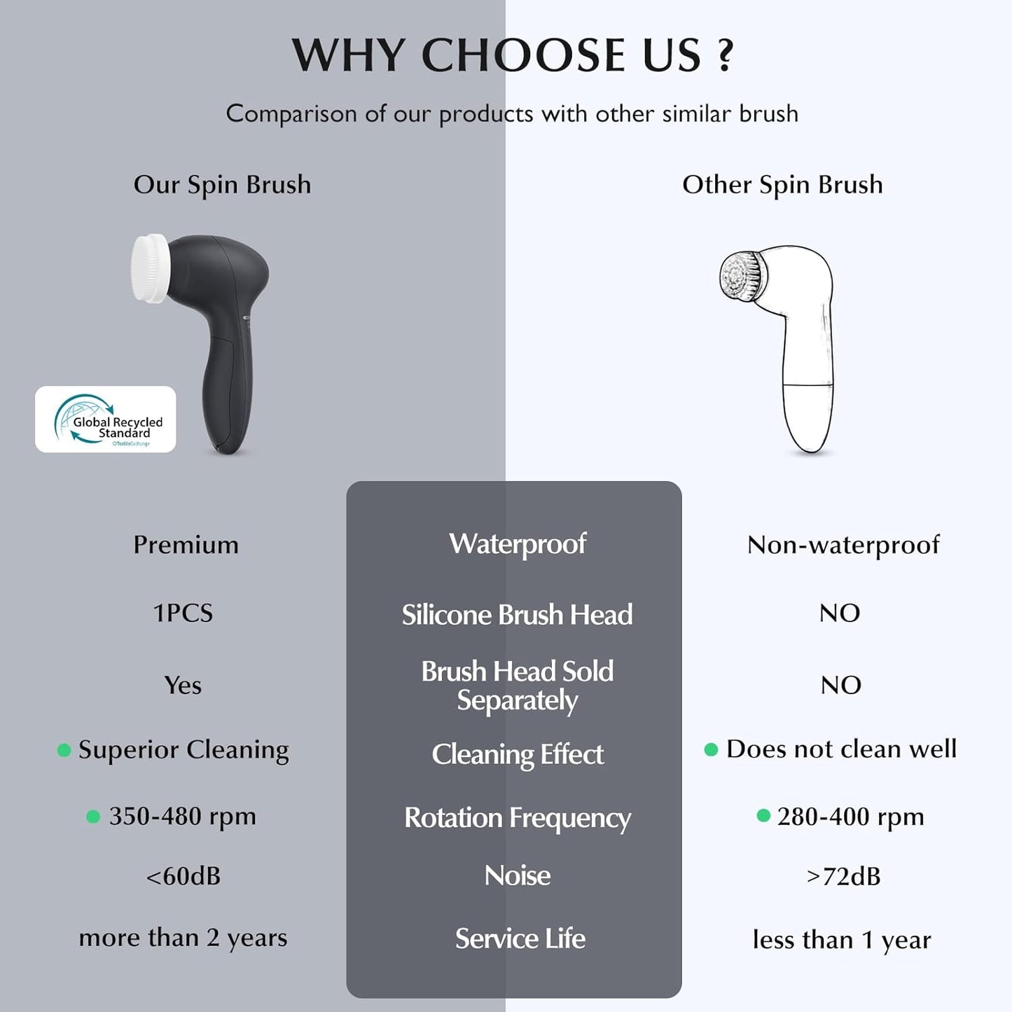 COSLUS Facial Cleansing Brush Silicone Face Scrubber: 7 in 1 FBS-D Electric Exfoliating Rotating Massage Device Waterproof Deep Cleaning Exfoliation Spa Machine - Electronic Skin Care Wash System