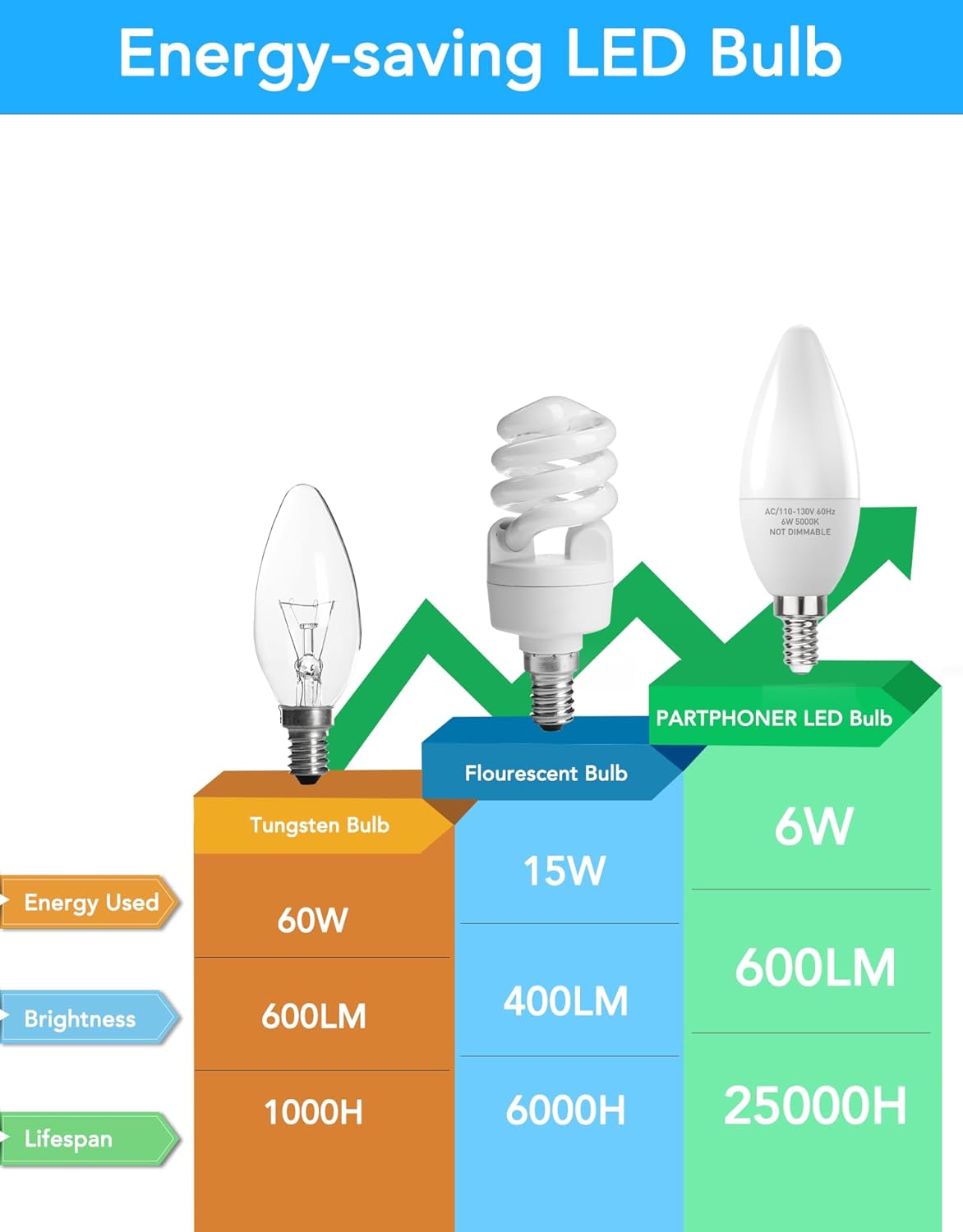 PARTPHONER E12 Base LED Light Bulbs B11 Candelabra Bulbs 60W Equivalent, Non-Dimmable 6W LED Bright Candle Small Base Chandelier Bulb 600 Lumen, 5000K Cold White for Ceiling Fan, Pack of 6