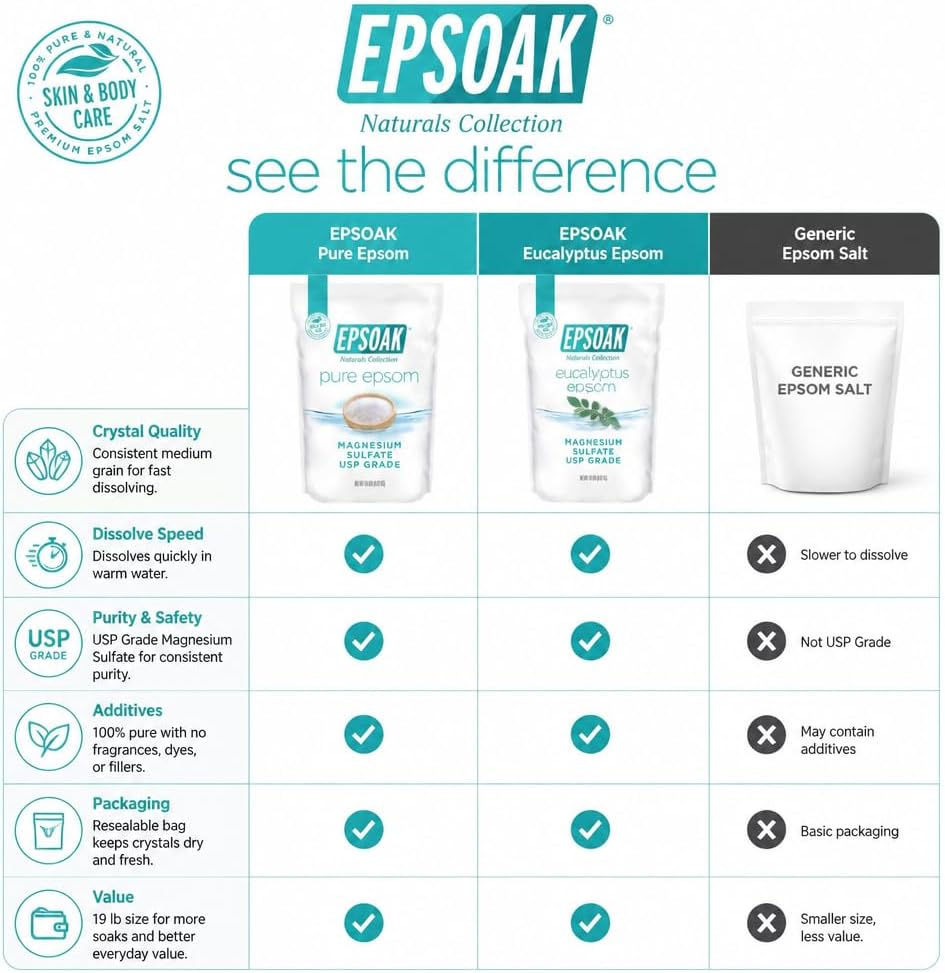 Epsoak Epsom Salt 19 lb. Magnesium Sulfate USP. Resealable Epsom Salt Bag Unscented, Made in The USA, Cruelty-Free Certified