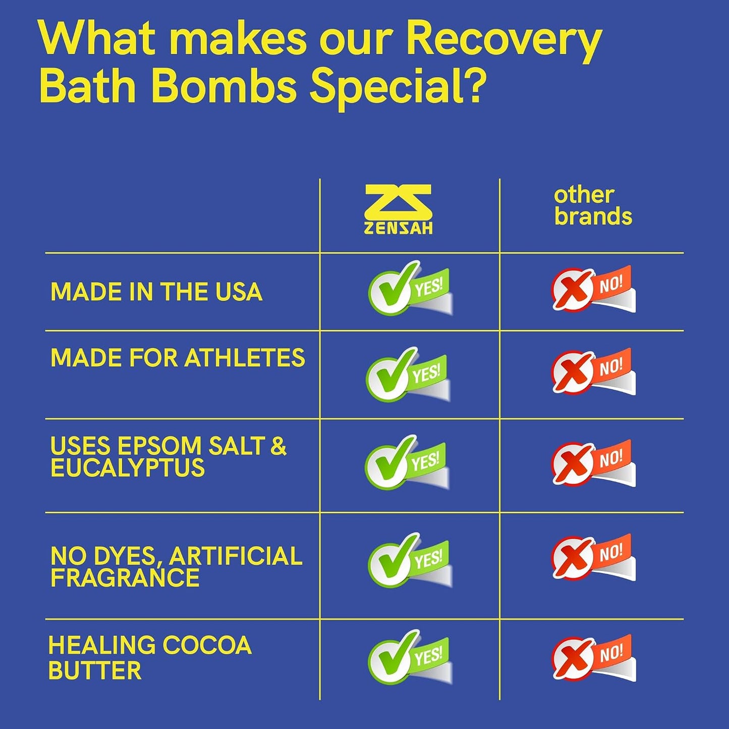 Zensah Sport Recovery Bath Bombs - Magnesium Epsom Salt for Soaking Sore Muscles, Birthday Gifts, Made in USA with Essential Oils, Peppermint and Eucalyptus Relaxation for Athletes