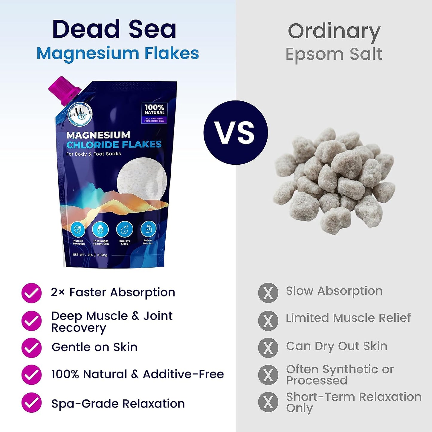 Dead Sea Magnesium Flakes Bath Salts for Soaking & Foot Soak - Natural Pure Chloride Supplement - Unscented Epsom Salt Alternative - Muscle Relief, Skin Nourishing & Better Sleep