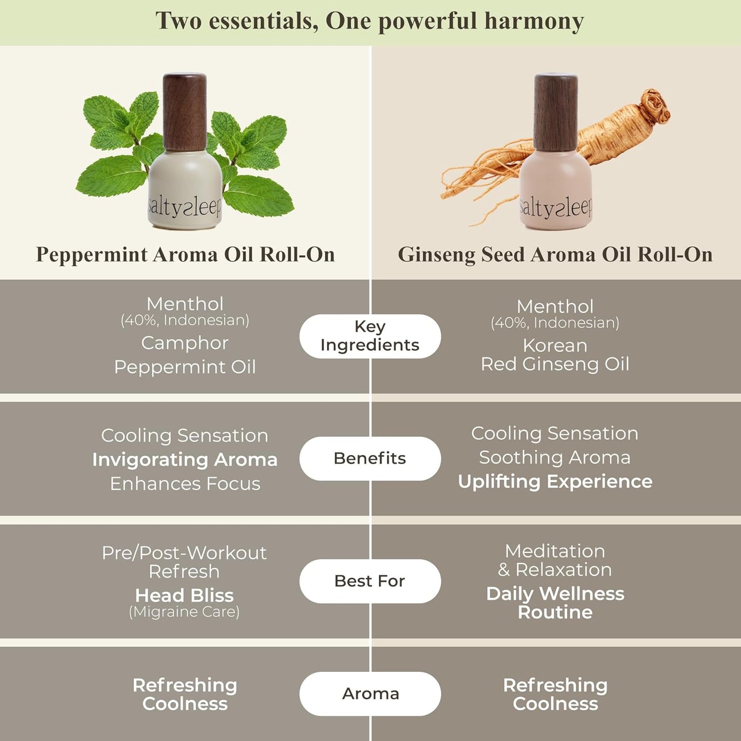 Roll On Peppermint Aroma Oil Premium Blend - 40% Menthol, Peppermint, Camphor, Natural Energy Boost Cooling Relief Instant Focus Pocket-Sized Aromatherapy Oil 0.33 fl.oz 10ml