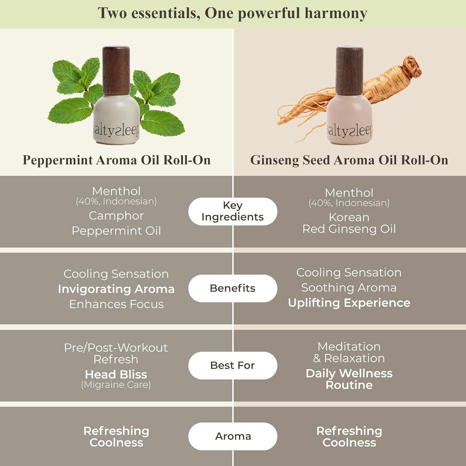 Roll On Peppermint Aroma Oil Premium Blend - 40% Menthol, Peppermint, Camphor, Natural Energy Boost Cooling Relief Instant Focus Pocket-Sized Aromatherapy Oil 0.33 fl.oz 10ml