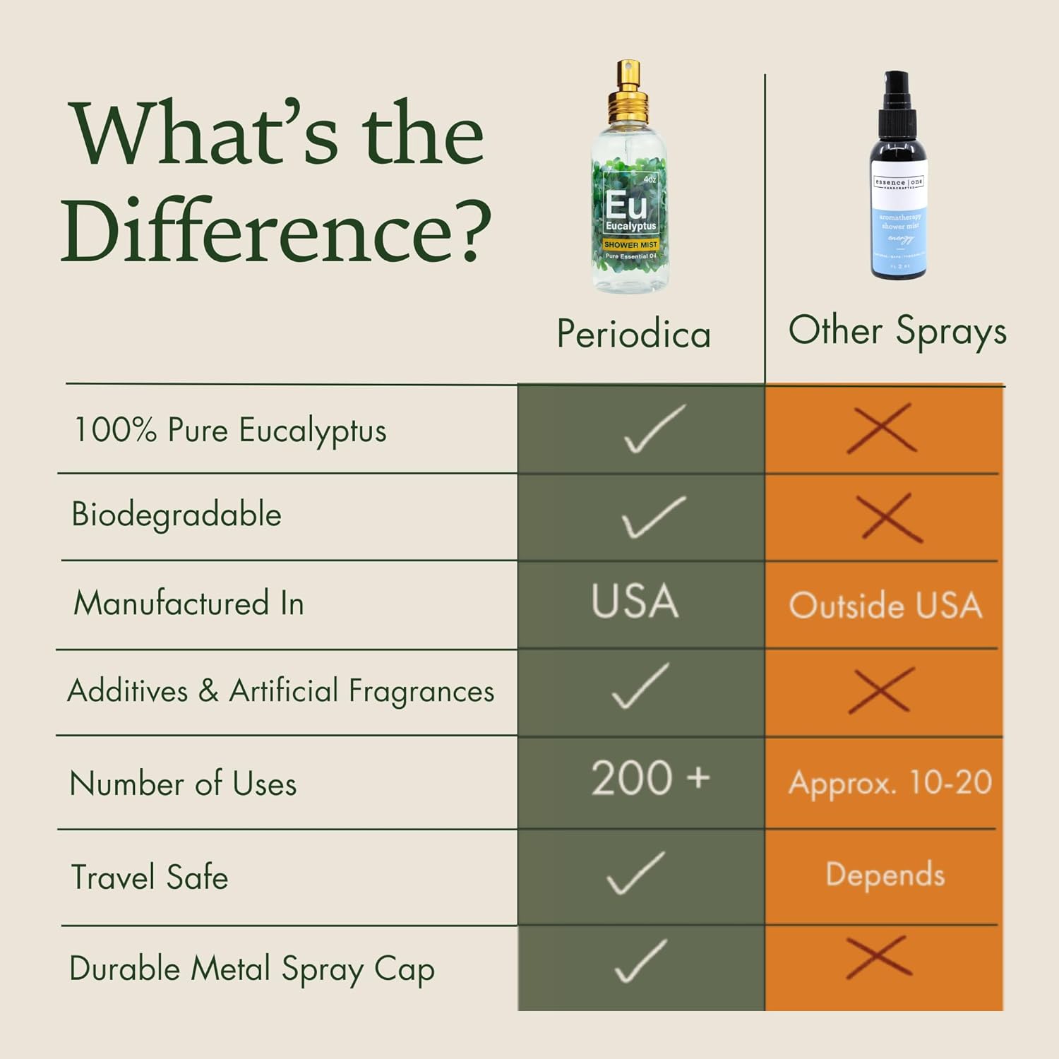 Eucalyptus Shower Spray - Spa-Grade Aromatherapy Shower Mist, 100% Pure Eucalyptus Spray - Essential Oil Steamer, Made in USA (4 oz)