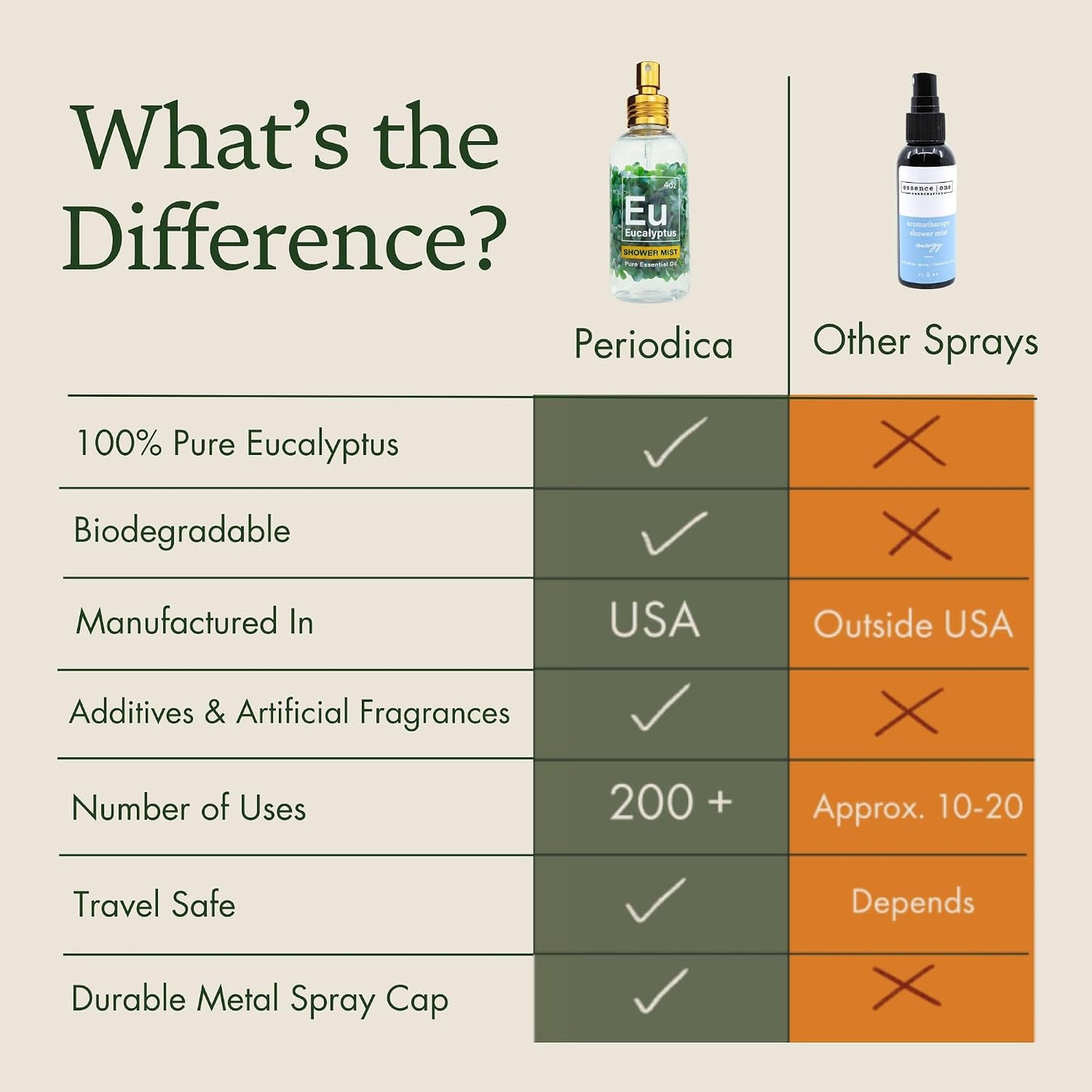 Eucalyptus Shower Spray - 100% Pure Eucalyptus Spray, Spa-Grade Aromatherapy Shower Mist - Essential Oil Steamer, Made in USA (2 oz)