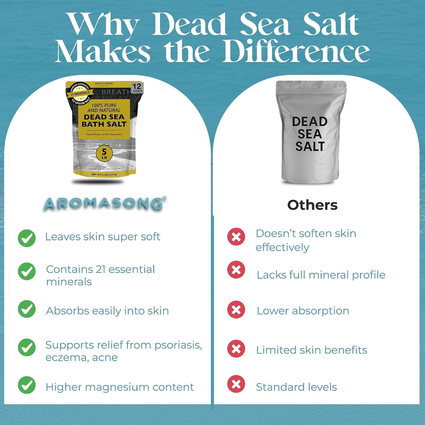 Aromasong Dead Sea Bath Salt - 100% Pure & Natural Dead Sea Salts for Soaking Fine Grain 5 LB - Bulk Resealable Pack - Used for Body wash Scrub - Soak for Women & Men.