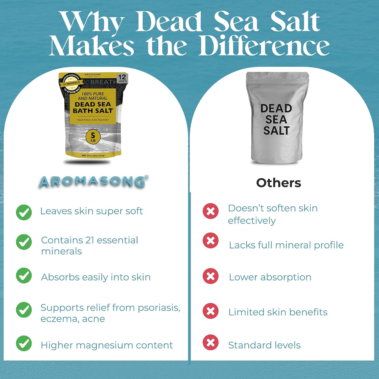Aromasong Dead Sea Bath Salt - 100% Pure & Natural Dead Sea Salts for Soaking Fine Grain 5 LB - Bulk Resealable Pack - Used for Body wash Scrub - Soak for Women & Men.