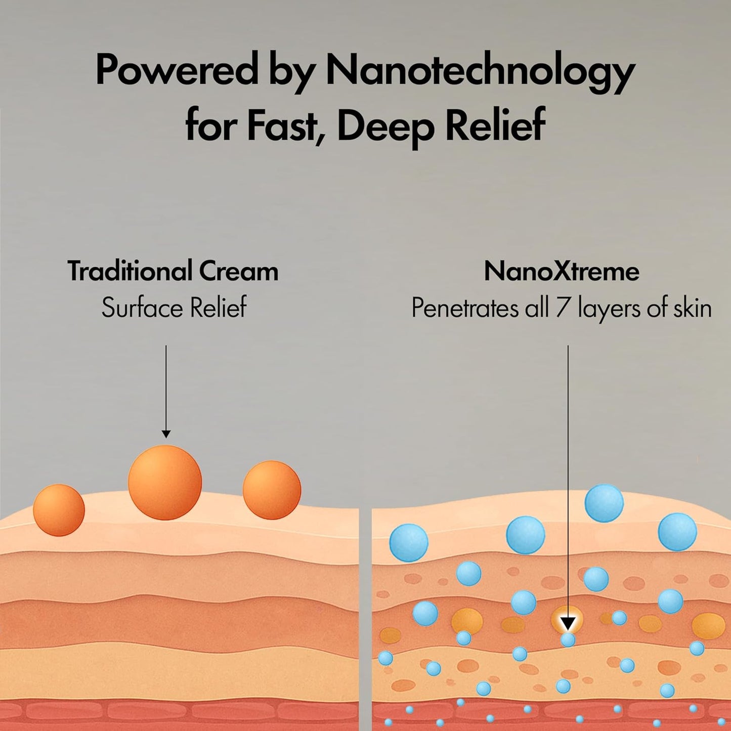 NANOXTREME Pain Relief Cream – Fast-Acting Topical for Muscle Deep-Absorbing, Long Lasting Formula with Natural Ingredients – Cooling Sensation – 3.3oz Roll-on – Made in USA
