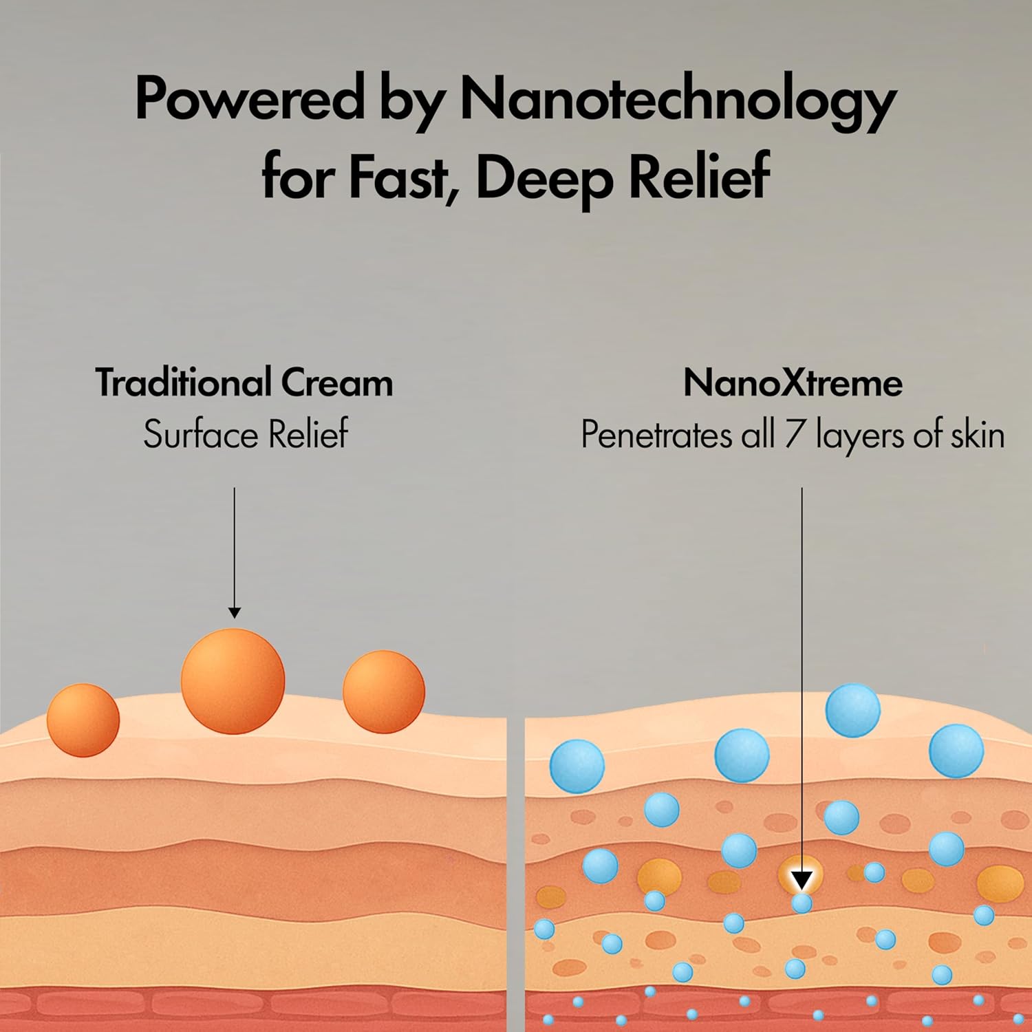 NANOXTREME Pain Relief Cream – Fast-Acting Topical for Muscle Deep-Absorbing, Long Lasting Formula with Natural Ingredients – Cooling Sensation – 3.3oz Roll-on – Made in USA