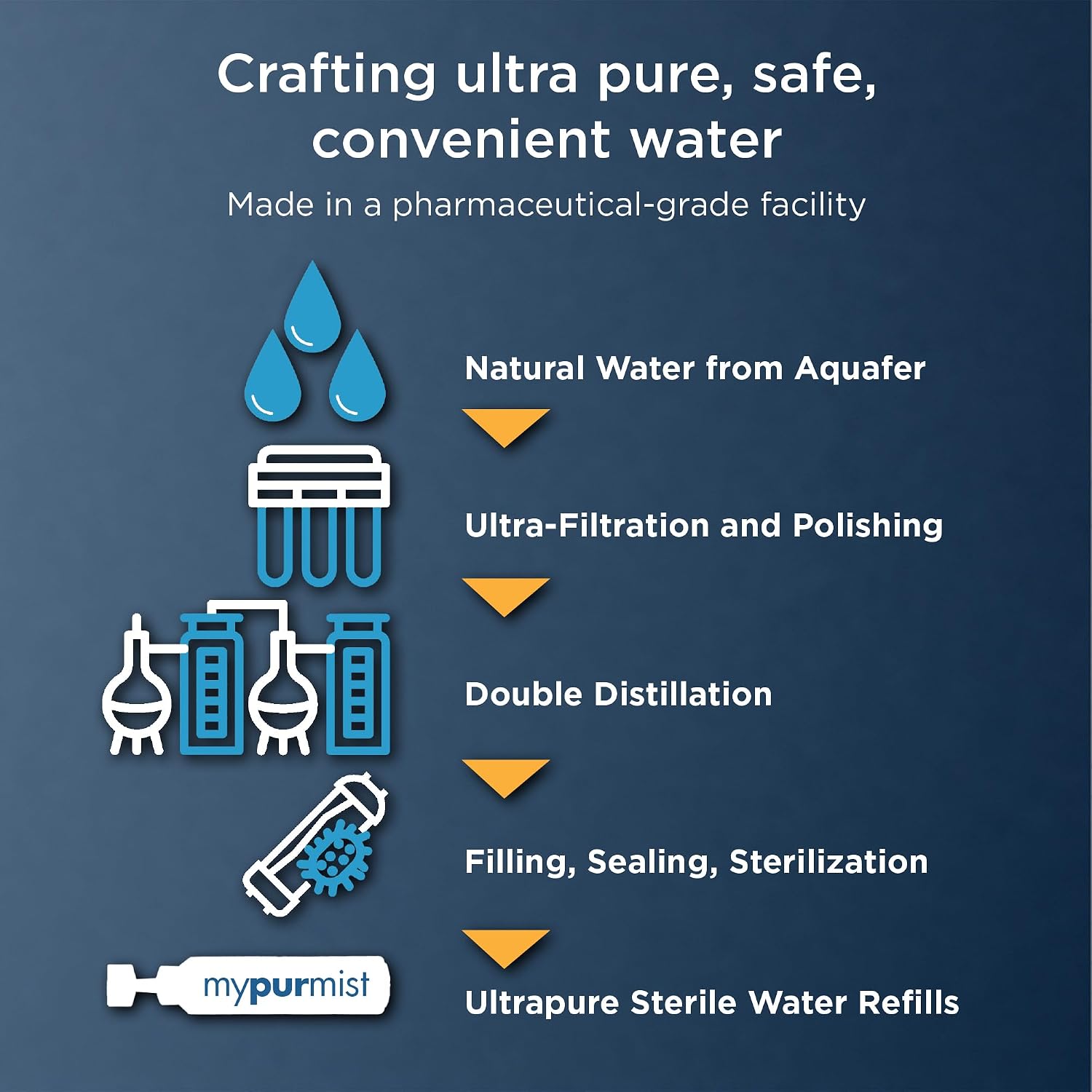 Mypurmist Ultrapure Sterile Water Refills for Steam Inhalers and Facial Steamers, Double Distilled, Sealed Refills, Box of 20 x 30 ml (600ml)