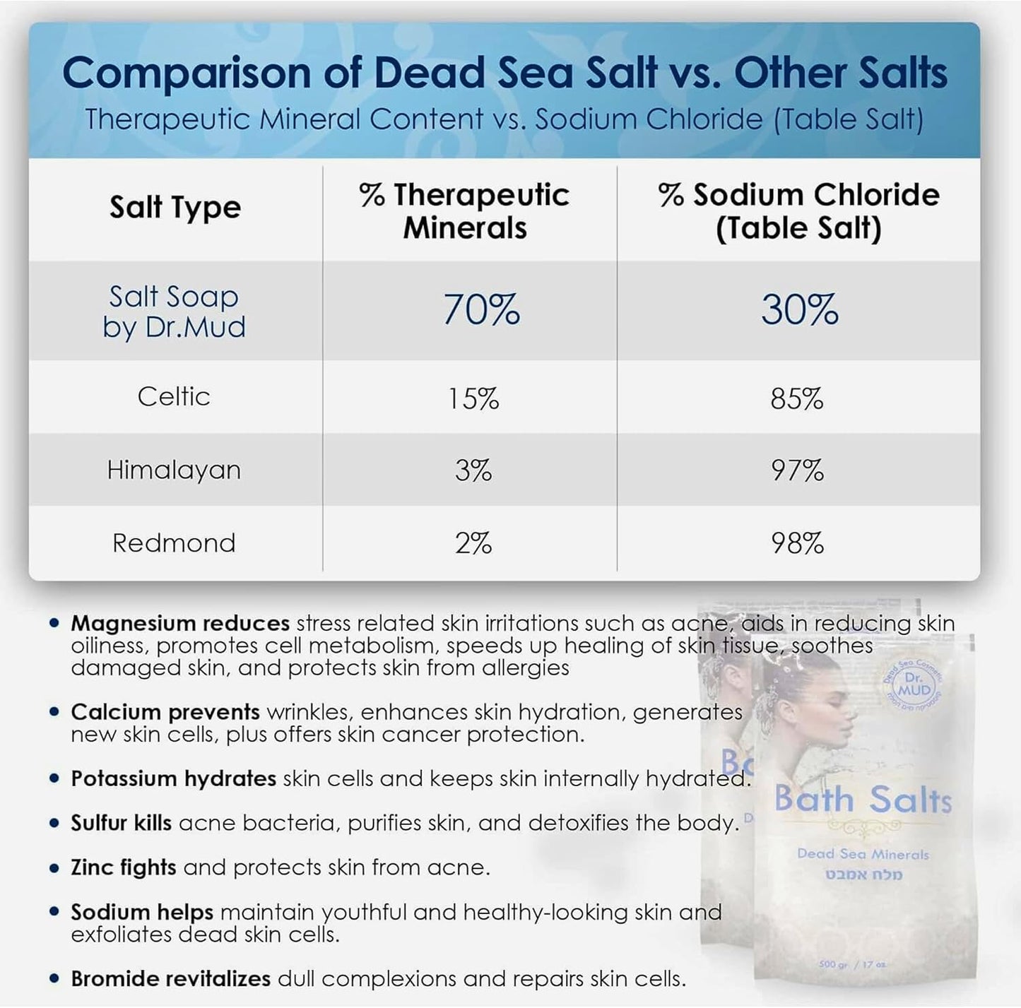 Natural Dead Sea Salt 100% Mineral-Rich Bath Soak, More Minerals Than Epsom Salt, Deep Relaxation, Detox, Exfoliates & Softens Skin, Helps Psoriasis, Eczema, Joint & Muscle Pain (10.5 oz, Lavender)