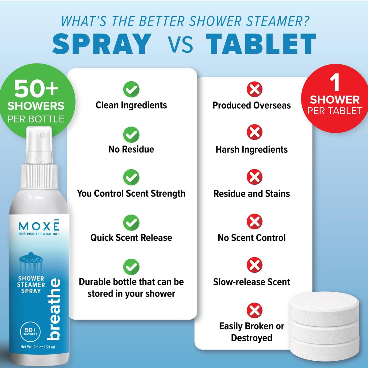 MOXĒ Breathe Shower Steamer Spray for Congestion &amp; Relaxation Relief, 2oz
