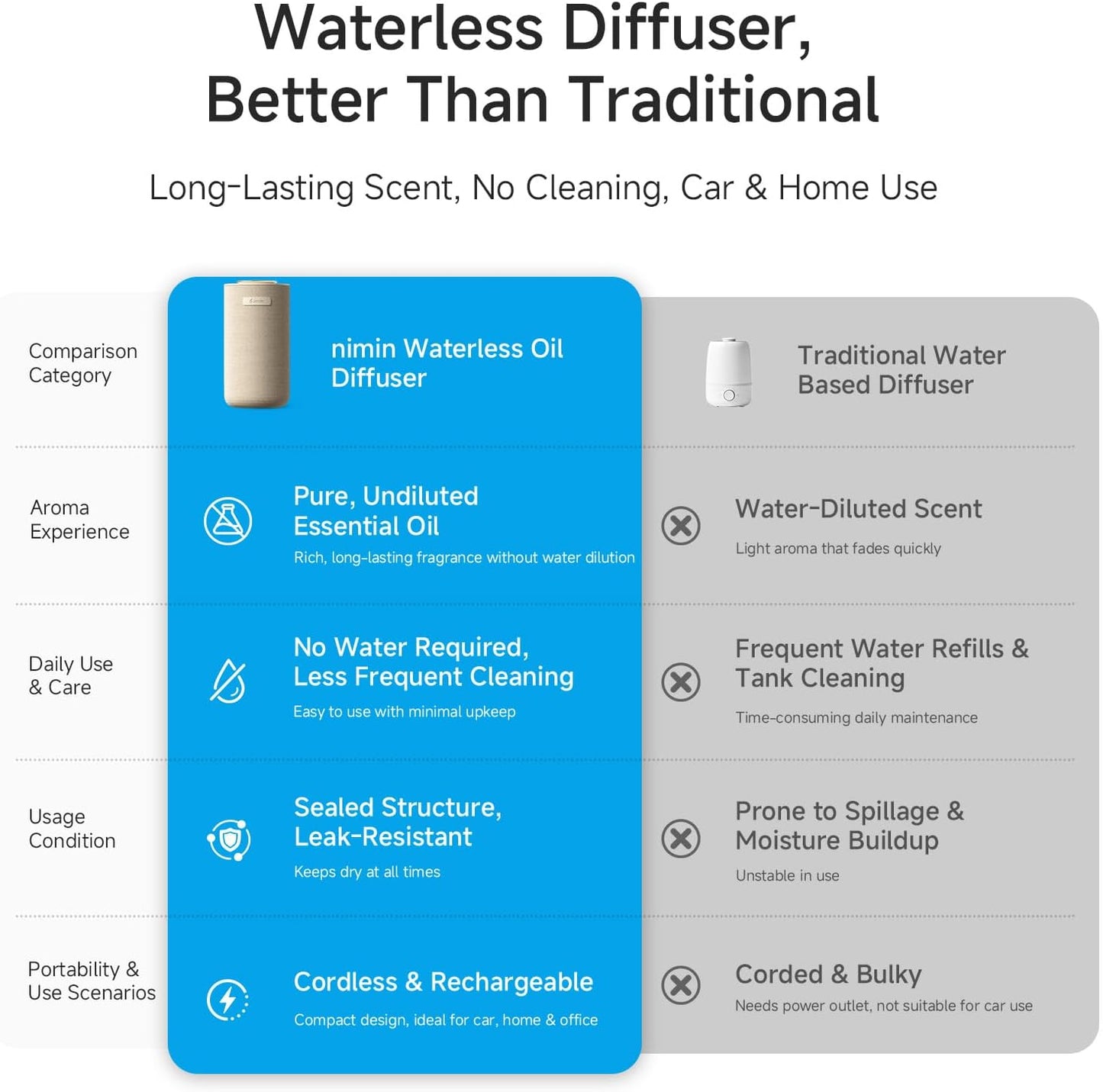 Waterless Essential Oil Diffuser for Home & Car, Cordless Portable Diffuser with Auto Start-Stop, 2-in-1 Mode & Adjustable Scent, Fits 5/10/15ml Bottles, Rechargeable Car Diffuser, Cream