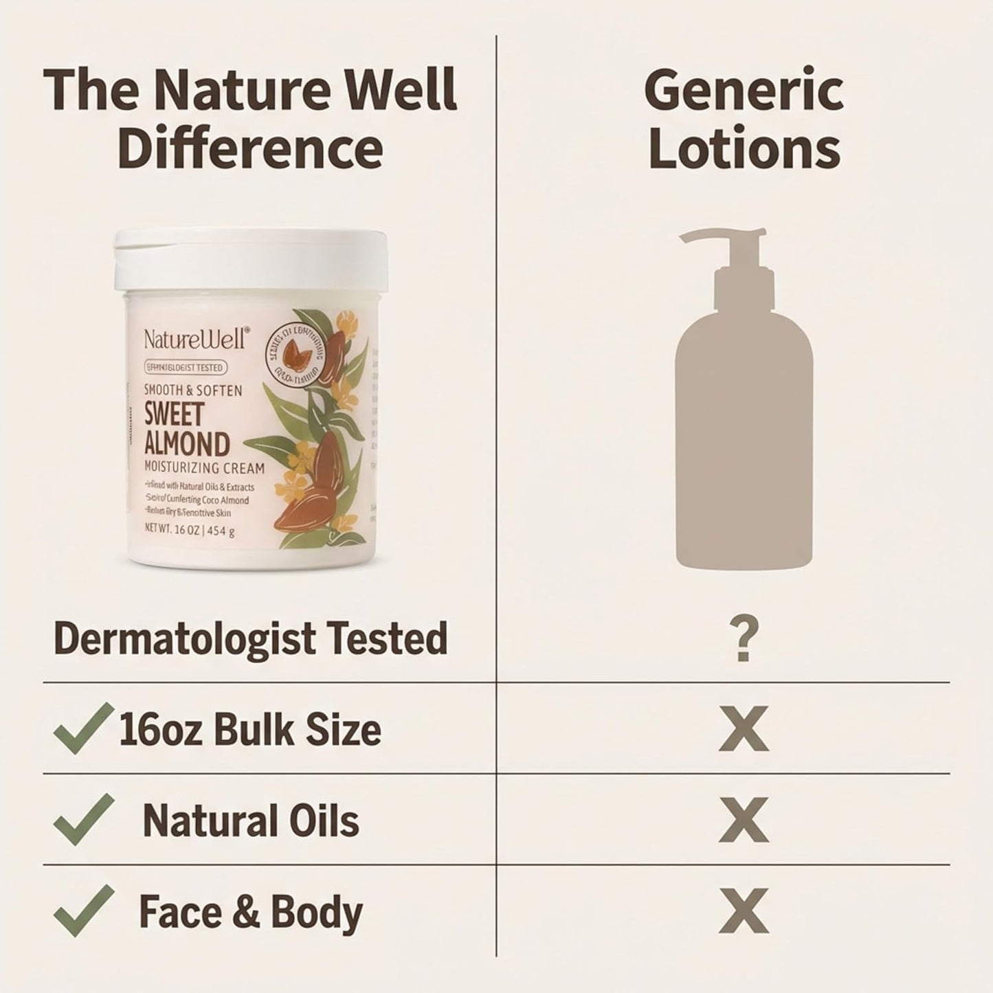 NATURE WELL Sweet Almond Body Cream, Moisturizing Cream for Dry & Sensitive Skin, Hydrating Body Moisturizer with Natural Oils & Extracts, Coco-Almond Scent, Dermatologist Tested, 16 Oz