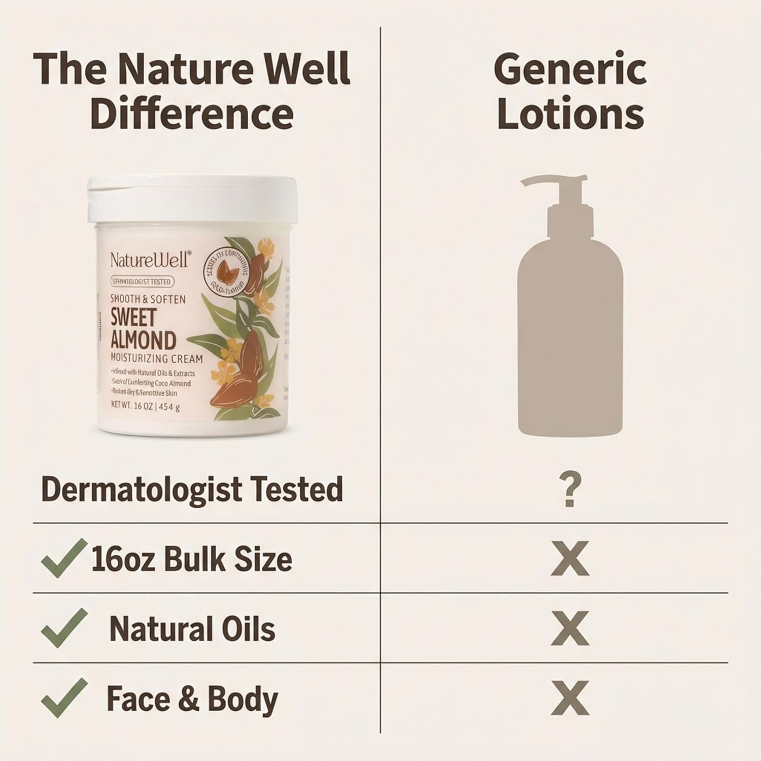 NATURE WELL Sweet Almond Body Cream, Moisturizing Cream for Dry & Sensitive Skin, Hydrating Body Moisturizer with Natural Oils & Extracts, Coco-Almond Scent, Dermatologist Tested, 16 Oz