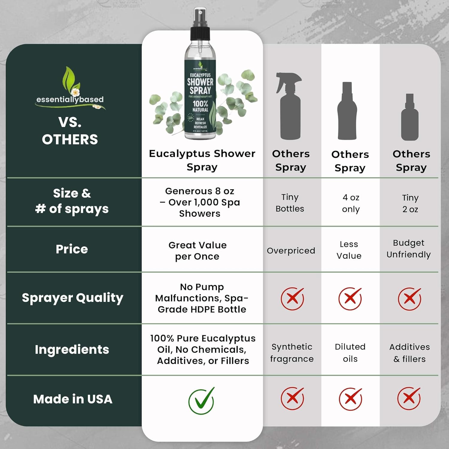 Pure Eucalyptus Shower Spray Big (8oz) - 100% Pure and Organic Oil - Eucalyptus Spray for Shower, Sauna and Spa - Steam Room Oil - Made in USA - Big (8oz)