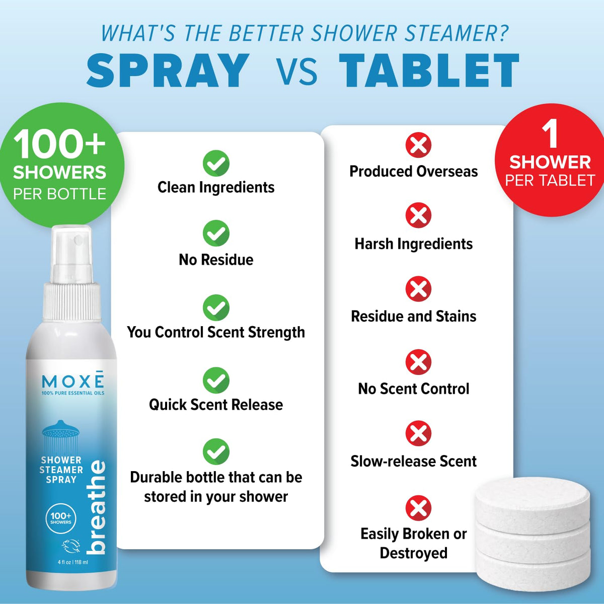 MOXĒ Breathe Shower Steamer Spray for Congestion &amp; Sinus Relief, 4oz