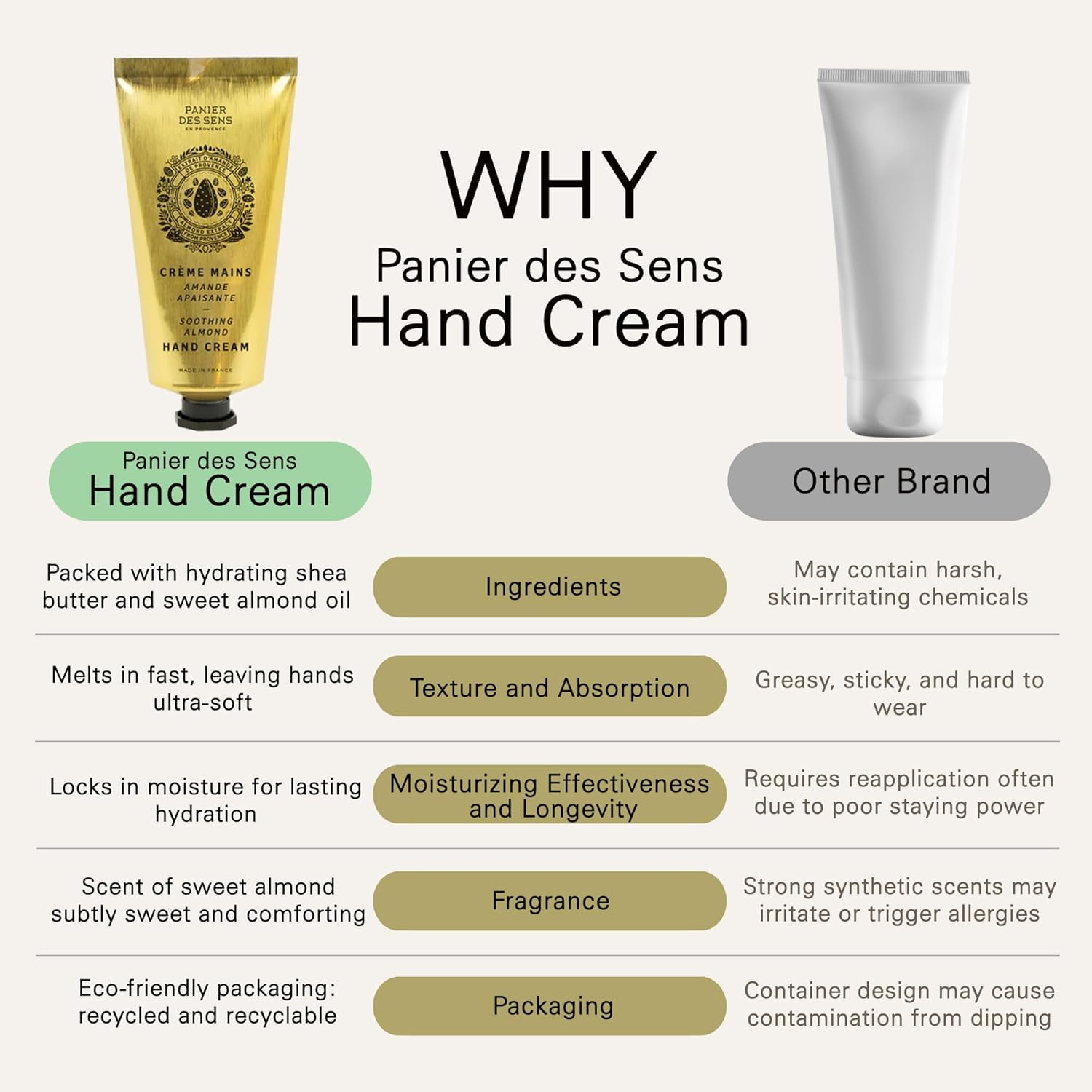 Panier des Sens – Sweet Almond Hand Cream – Moisturizing Hand Lotion for Dry Skin – Premium French Hand Cream, Softening Care for Women, 97% Natural Ingredients, 2.5 Fl Oz