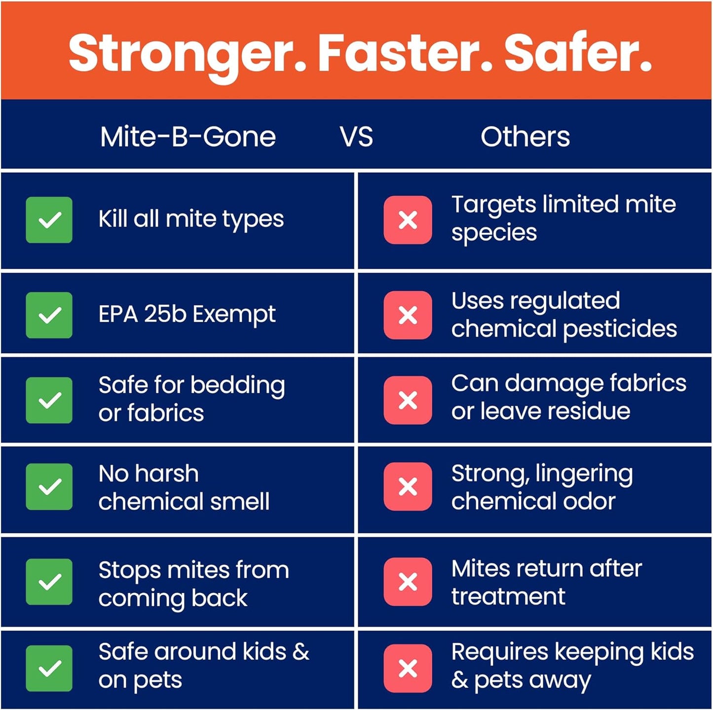 Dust Mite Killer Spray by Mite-B-Gone 16oz | Naturally Kills Human Mites, Chicken, Bird, Dust, Spider, Rat, Turkey, Carpet Mites | Family & Pet Safe Treatment for Homes, Furniture, Bedding & Farms