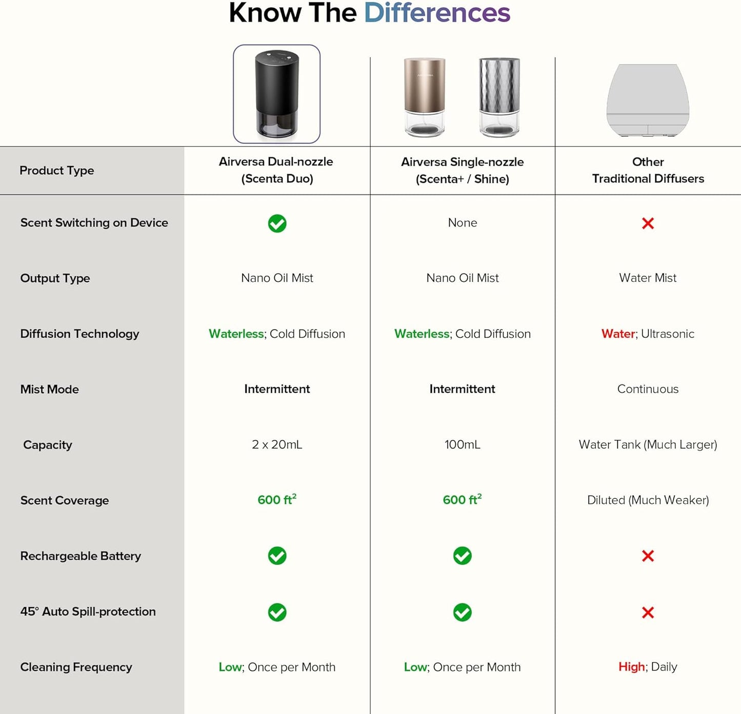 Airversa Dual-Nozzle Waterless Essential Oil Diffuser for Home Rechargeable Scent Diffusers with 5 Timer Settings, 4 Mist Levels with Vehicle Mode for Car Room Studio Office, Space Grey Metal