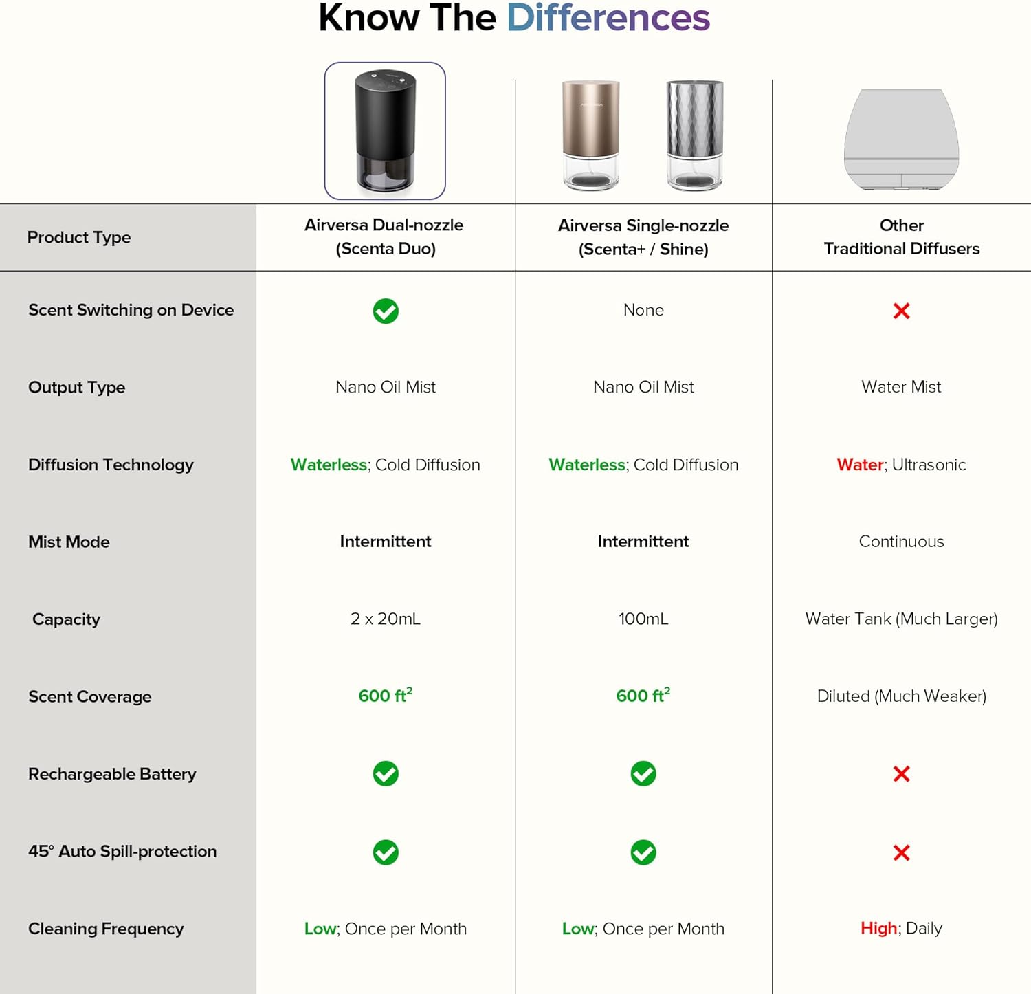 Airversa Dual-Nozzle Waterless Essential Oil Diffuser for Home Rechargeable Scent Diffusers with 5 Timer Settings, 4 Mist Levels with Vehicle Mode for Car Room Studio Office, Space Grey Metal