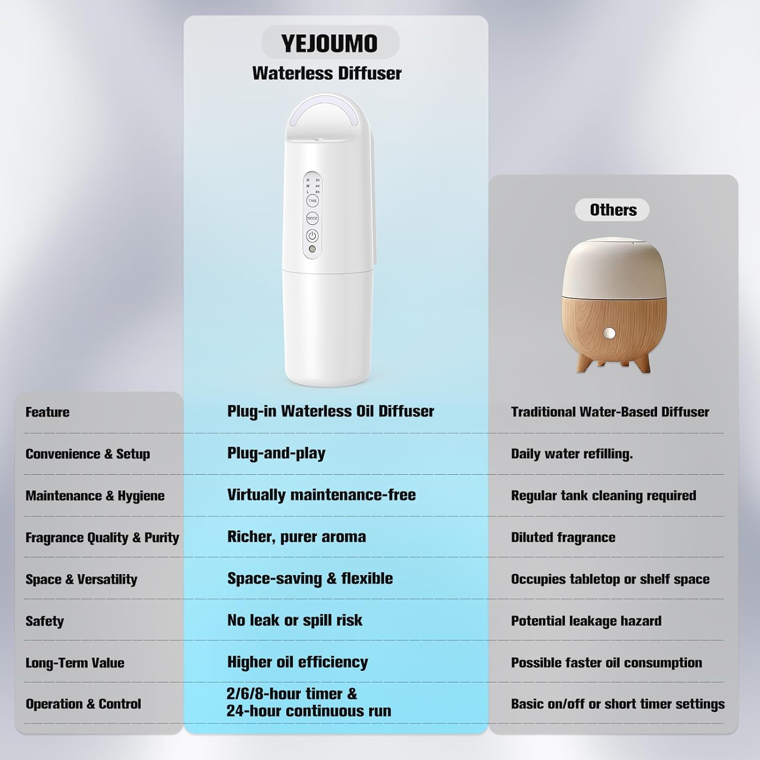 Plug in Waterless Essential Oil Diffuser, Elegant Waterless Scent Diffuser Starter Kit with 24H Smart Timer & Light Sensor, 1000 Sq. Ft., Aromatherapy Diffusers for Home, Office, 100ML