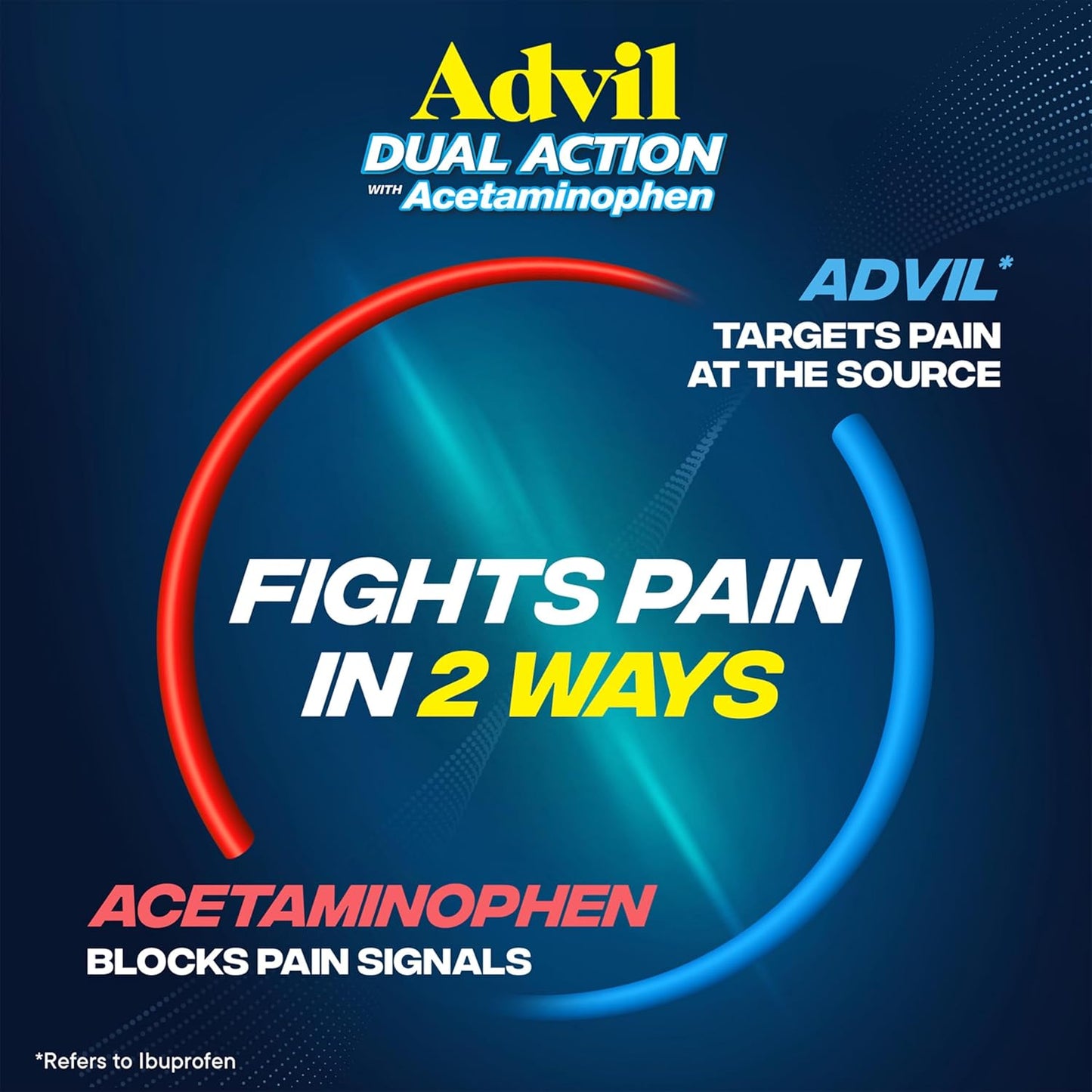 Advil Dual Action Coated Caplets with Acetaminophen, 250 Mg Ibuprofen and 500 Mg Acetaminophen Per Dose (2 Dose Equivalent) for 8 Hour Pain Relief - 2 Count x 50