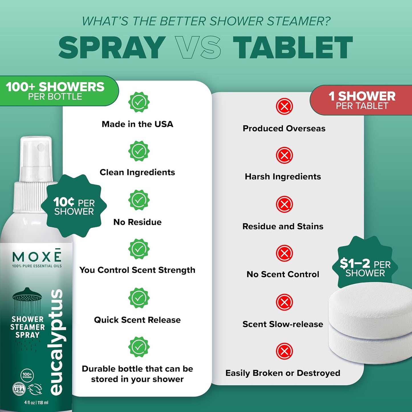 MOXE Eucalyptus Oil Shower Mist, Spa Steam Spray, Certified Natural 100% Essential Oils, Made in USA, Aromatherapy, Sinus Congestion Relief, Tension Relief (8oz)