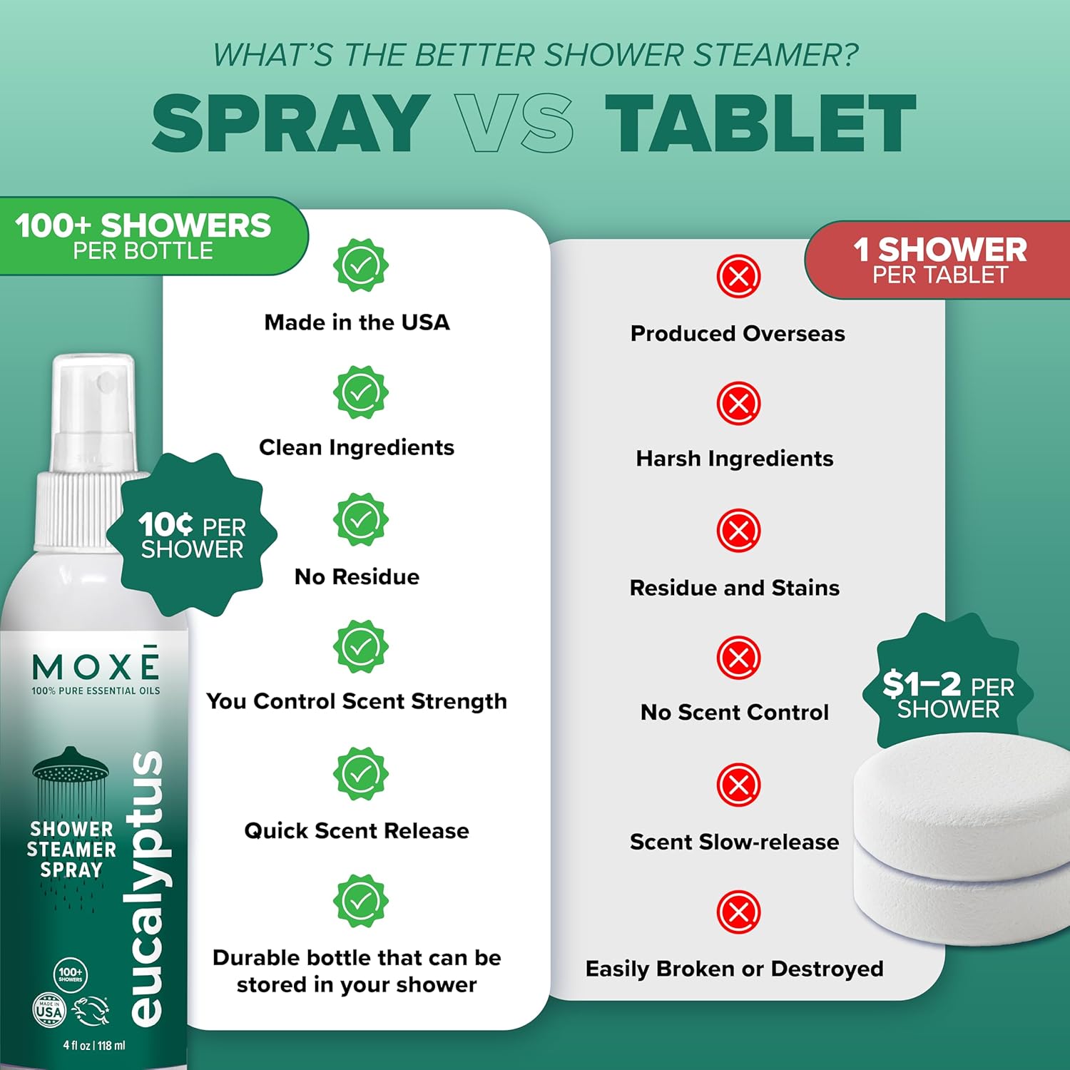 MOXE Eucalyptus Oil Shower Mist, Spa Steam Spray, Certified Natural 100% Essential Oils, Made in USA, Aromatherapy, Sinus Congestion Relief, Tension Relief (8oz)